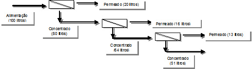 Esquema de sistema de osmose com trs membranas