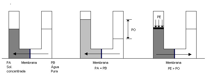 Esquema do processo de Osmose Inversa 